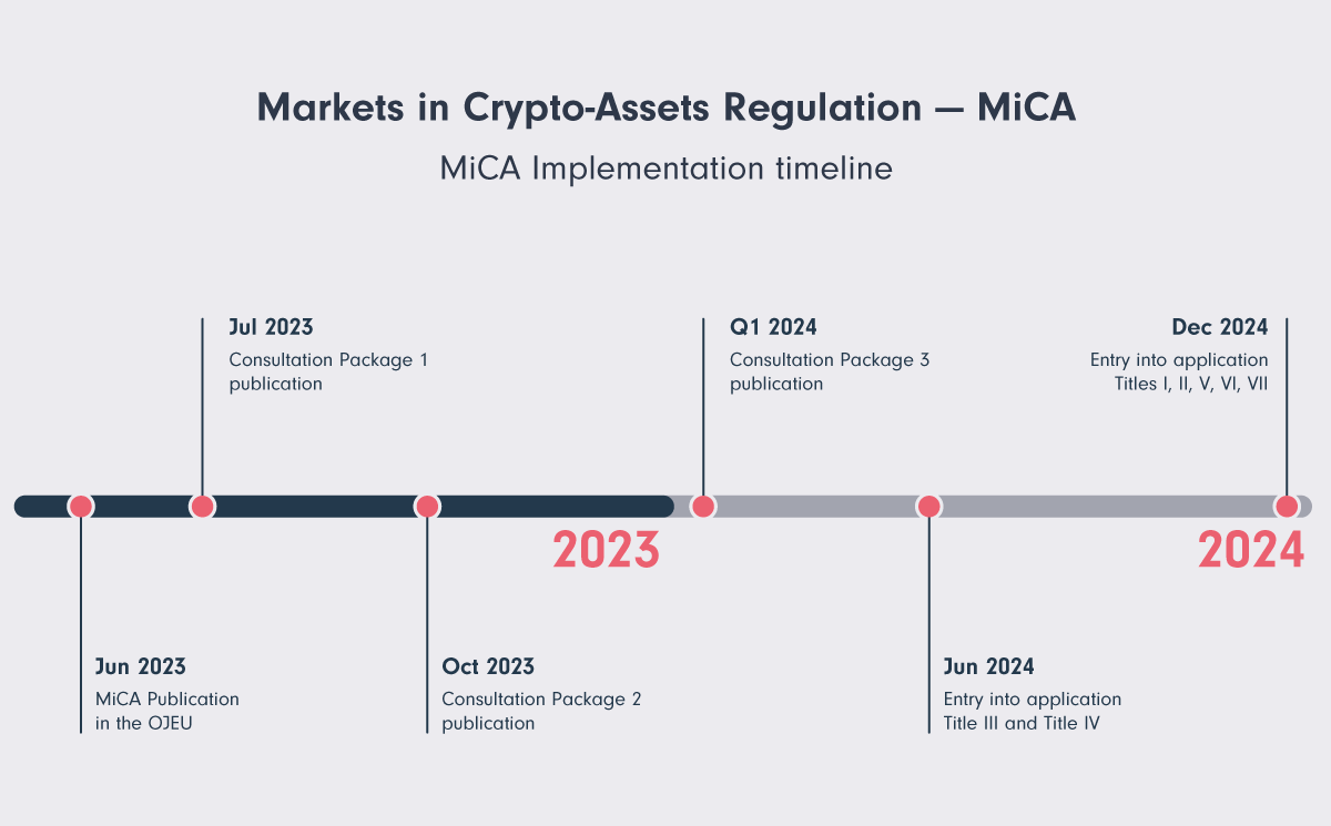 alt The image shows a timeline for the implementation of the Markets in Crypto-Assets Regulation (MiCA). Key dates include June 2023 for MiCA publication in the OJEU, July 2023 for the publication of Consultation Package 1, October 2023 for Consultation Package 2, Q1 2024 for Consultation Package 3, June 2024 for the entry into application of Title III and Title IV, and December 2024 for the entry into application of Titles I, II, V, VI, and VII.