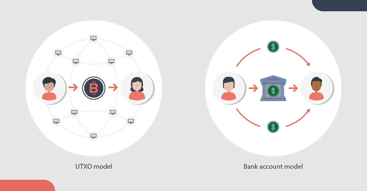 alt UTXO model is represented by one person sending a Bitcoin to another person with a network of computers in the background. Bank account model is represented by one person sending money to another person via a bank. 