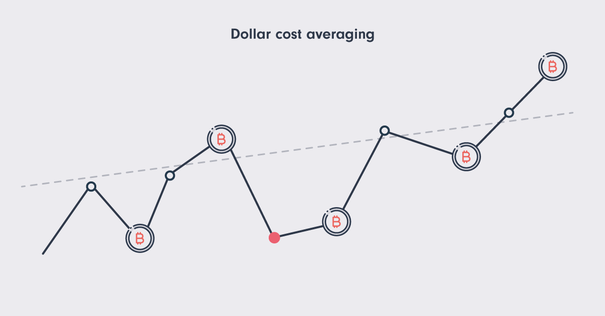 alt A line graph showing Bitcoin symbols at a series of high and low points on thr graph. A dotted line across the graph shows the average change in BTC value over time.