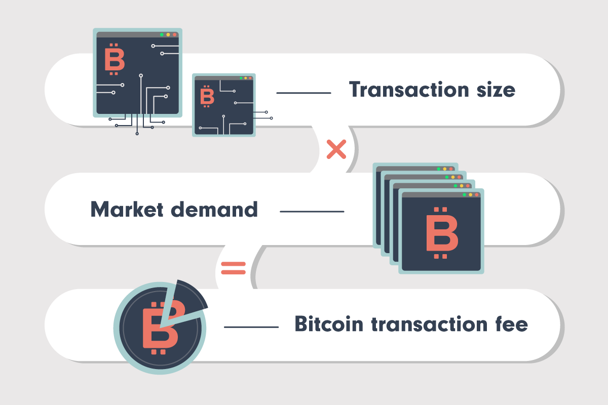 alt Transaction size and market demand both influence transaction fees