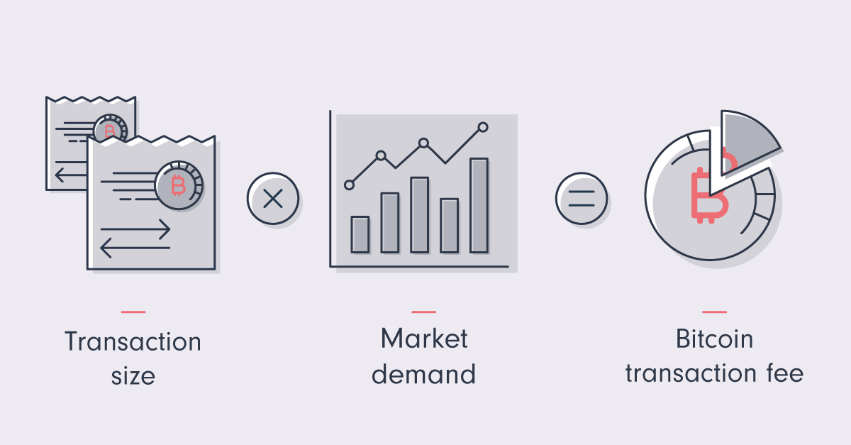 alt Transaction size and market demand both influence transaction fees