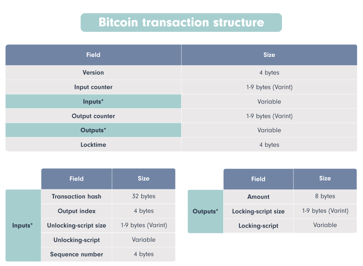 alt Estructura de una transacción de Bitcoin