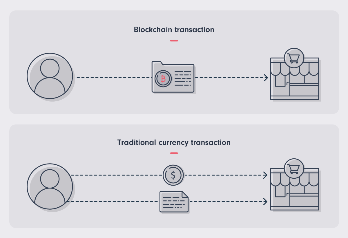 alt Diagram showing the difference between a blockchain payment, in which the currency and its transaction data are transmitted together, and a fiat currency payment, in which the money and the metadata travel separately