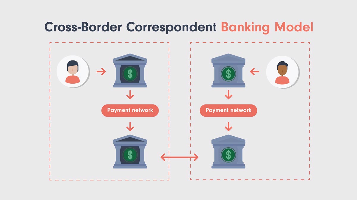 alt Diagrama que muestra a una persona enviando dinero a otra a través de diversos bancos corresponsales