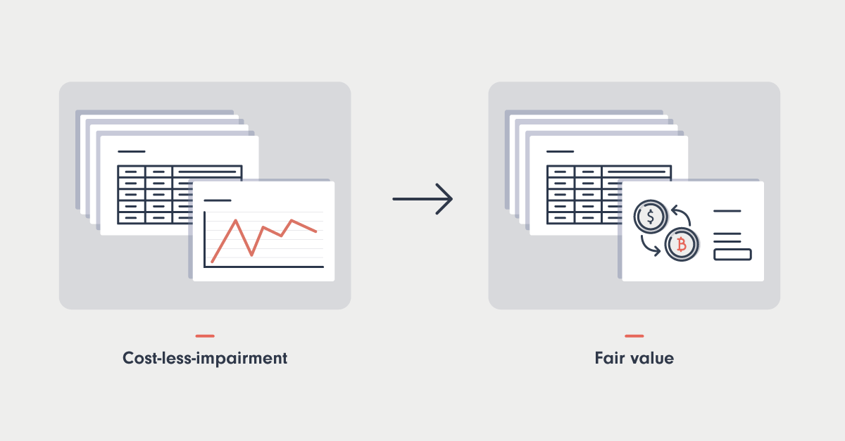 alt Diagram showing an illustration of a report on the left with a line graph chart supermiposed. Text underneath says "Cost-less-impairment". There's an arrow pointing to the right and a second illustration of a report with a Bitcoin and dollar symbol. Text underneath says "Fair value"