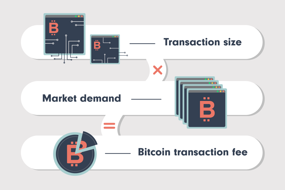 alt Transaction size, market demand