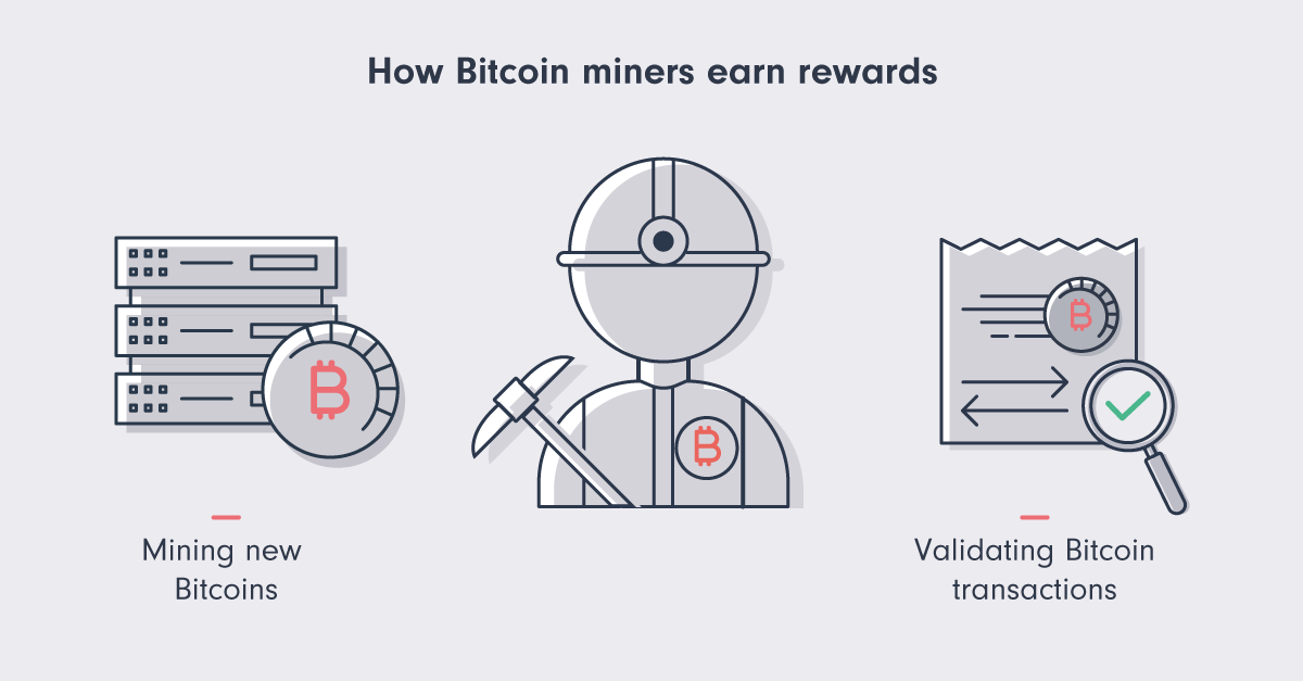 alt Image title says "How Bitcoin miners earn rewards". Underneath there is an illustration of a miner with a helmet and pickaxe. Text on the left says "mining new Bitcoins" and text on the right says "Validating Bitcoin transactions" 