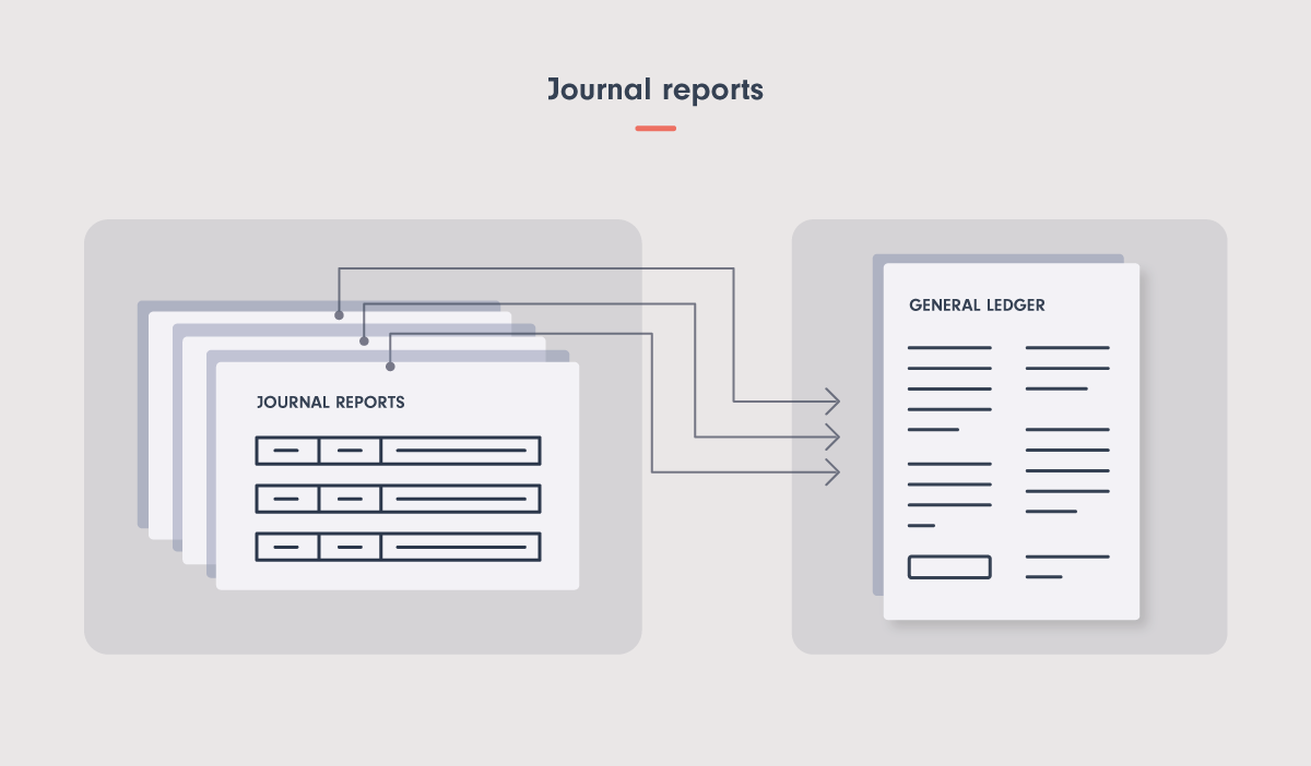 alt Three journal reports stacked in a vertical row on the left, each with an arrow showing they feed into the general ledger, a single spreadsheet that is larger and shown on the right.