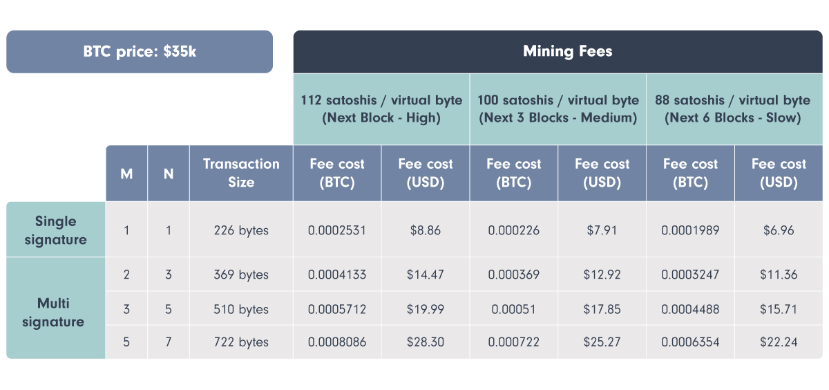 alt A table showing the breakdown of mining fees
