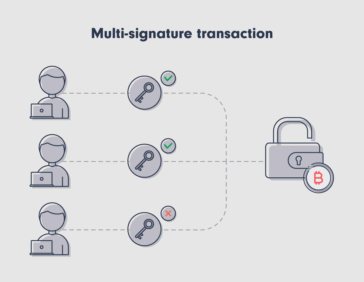 alt A multi-sig wallet showing a "2-of-3" signing arrangement.