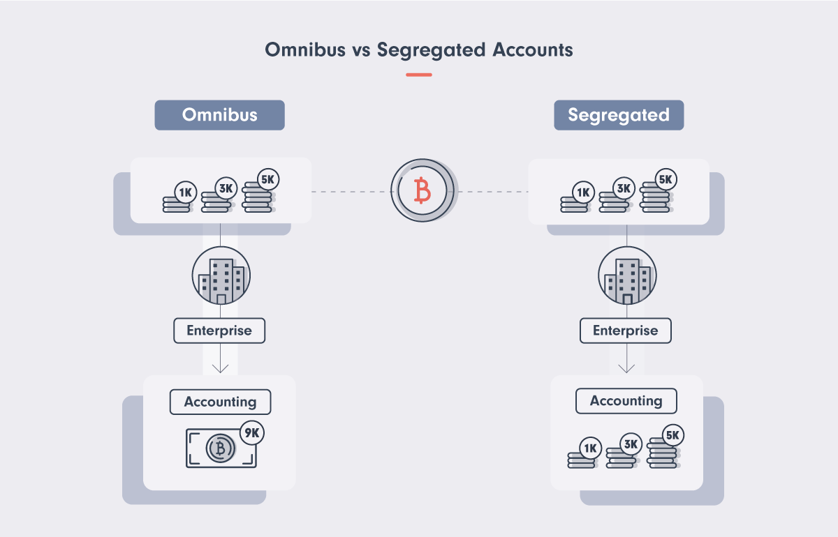alt An omnibus versus a segregated account model