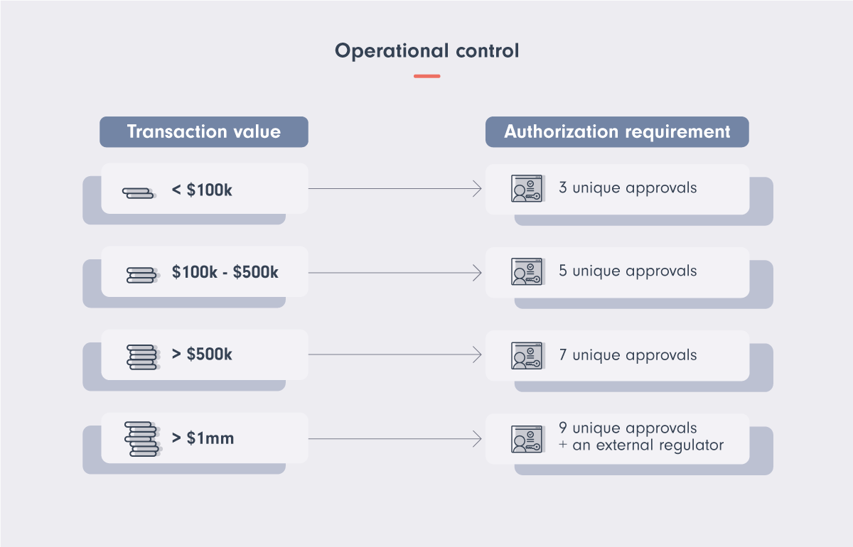 alt An example of requiring a specific number of approvals for transactions over a particular amount