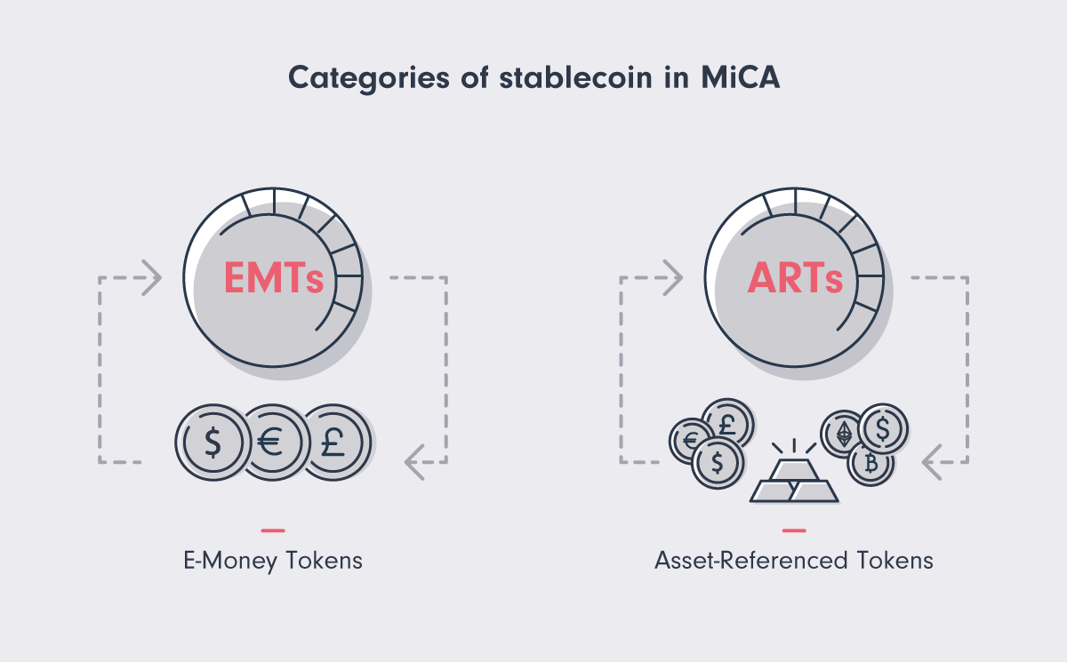 alt The image shows two types of stablecoins under MiCA: E-Money Tokens (EMTs) on the left, represented by currency symbols, and Asset-Referenced Tokens (ARTs) on the right, shown with currency symbols and a gold bar.