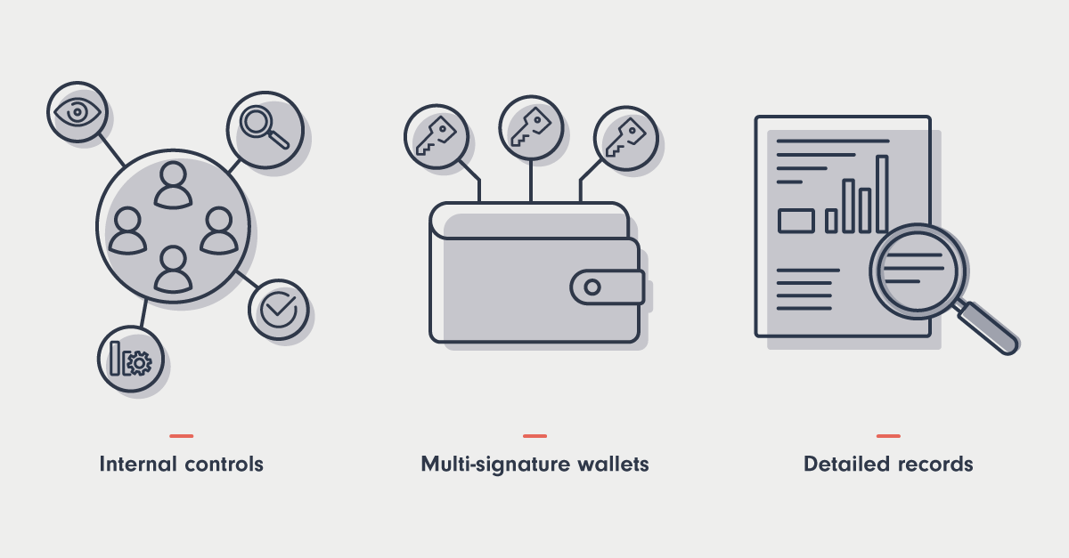alt Three illustrations showing, from left to right, internal controls, multi-signature wallets, and detailed reporting
